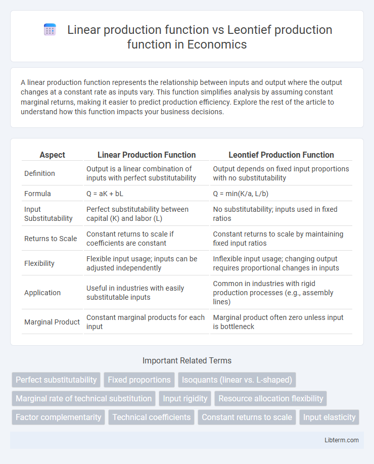 Leontief production function vs Linear production function in Economics - What is The Difference?