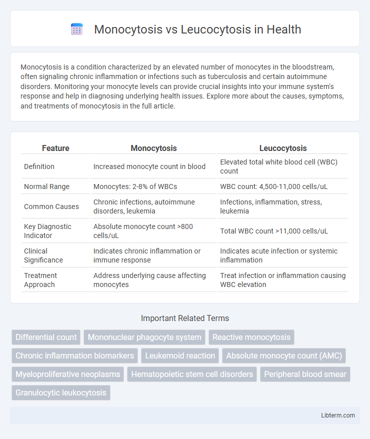 Leucocytosis vs Monocytosis in Health - What is The Difference?