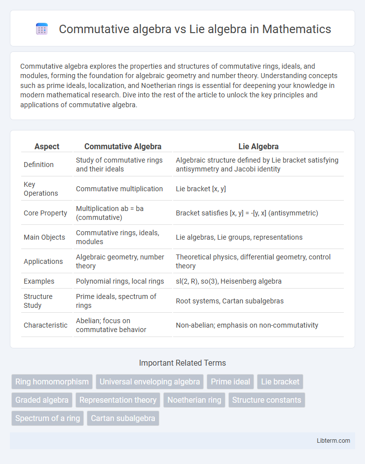 Lie algebra vs Commutative algebra in Mathematics - What is The Difference?