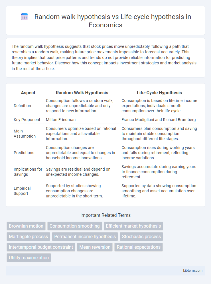 Life-cycle hypothesis vs Random walk hypothesis in Economics - What is The Difference?