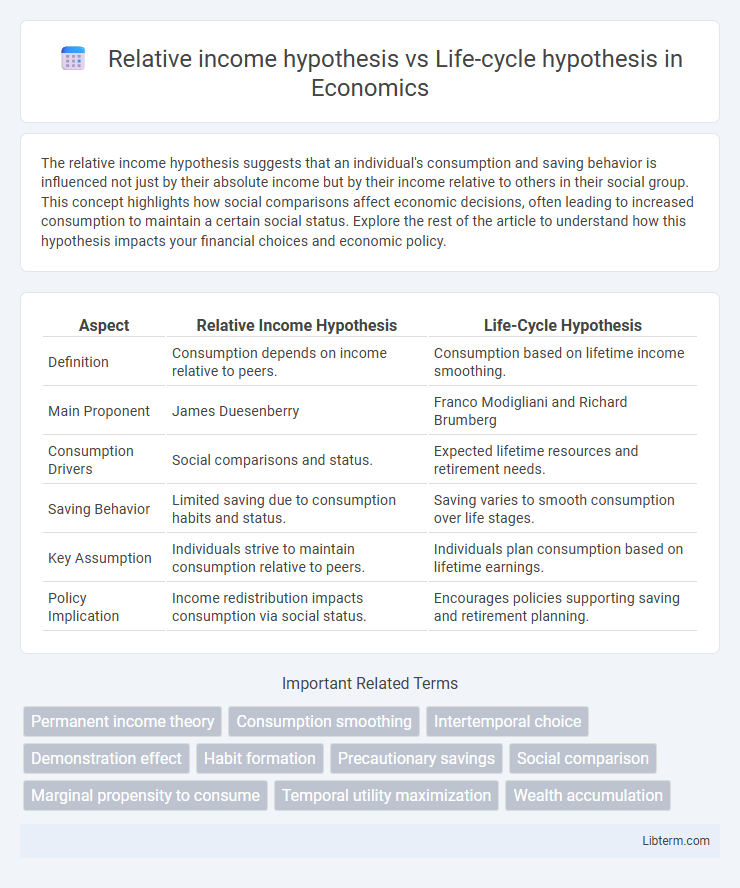 Life-cycle hypothesis vs Relative income hypothesis in Economics - What is The Difference?