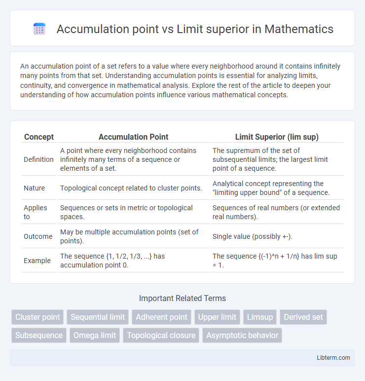 Limit superior vs Accumulation point in Mathematics - What is The Difference?