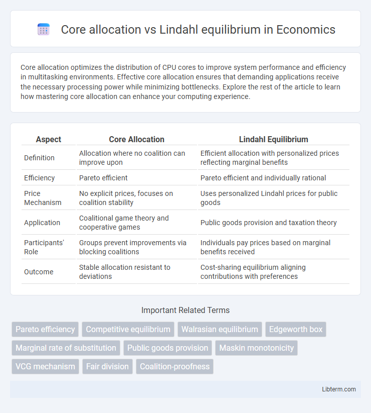 Lindahl equilibrium vs Core allocation in Economics - What is The Difference?