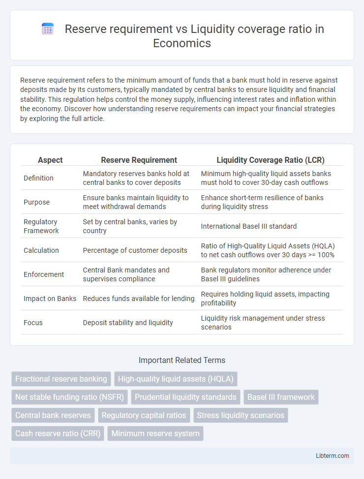 Liquidity coverage ratio vs Reserve requirement in Economics - What is The Difference?