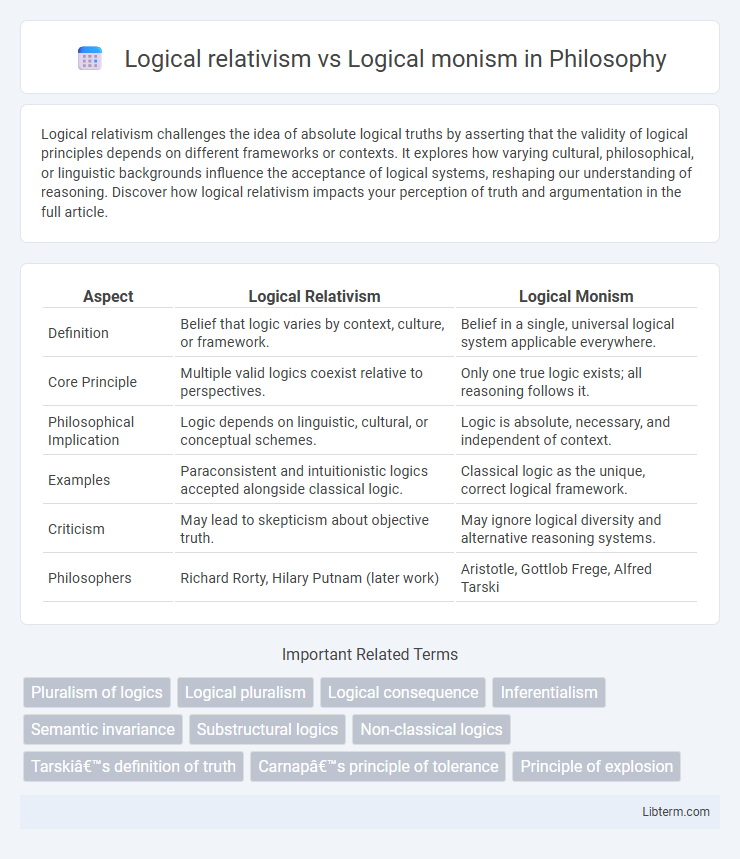 Logical monism vs Logical relativism in Philosophy - What is The Difference?