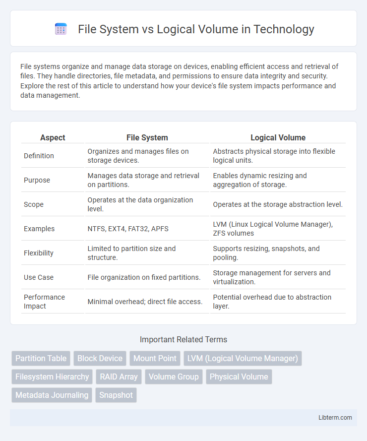 Logical Volume vs File System in Technology - What is The Difference?