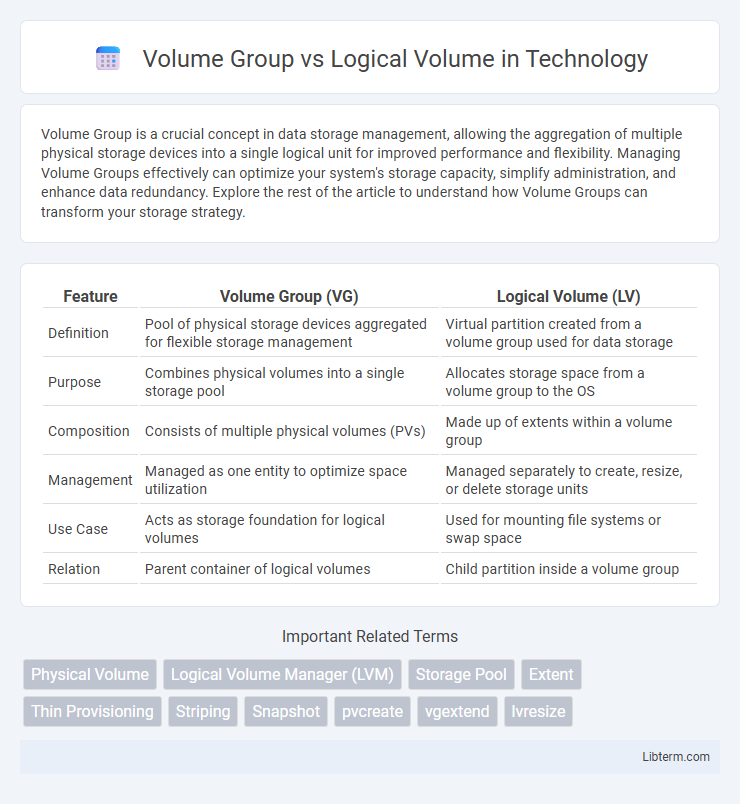 Logical Volume vs Volume Group in Technology - What is The Difference?
