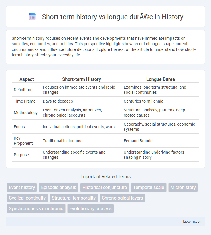 longue durée vs Short-term history in History - What is The Difference?