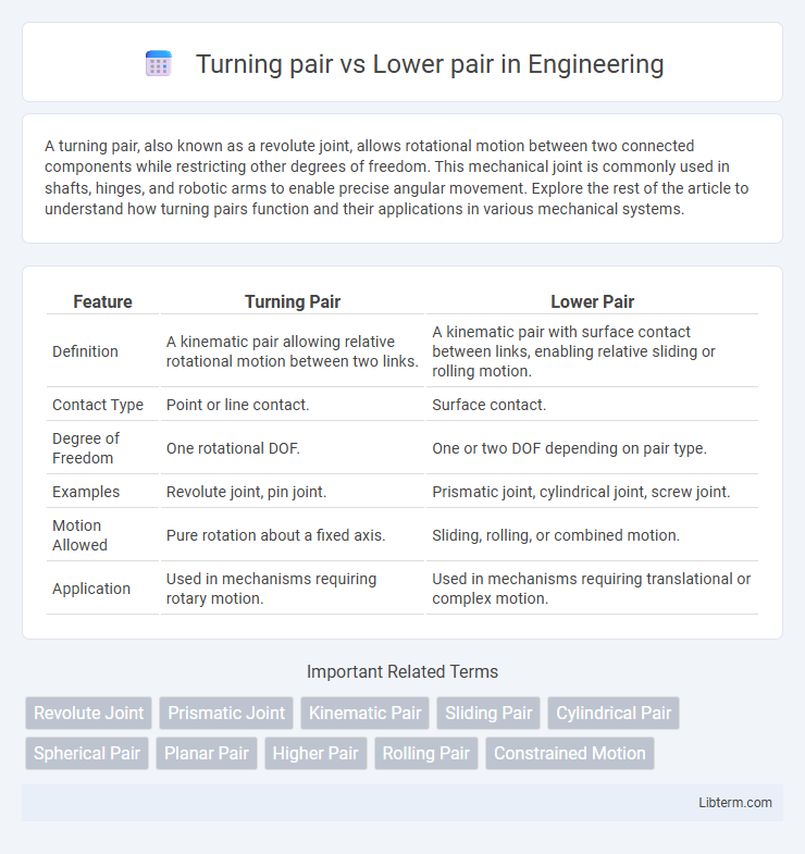 Lower pair vs Turning pair in Engineering - What is The Difference?