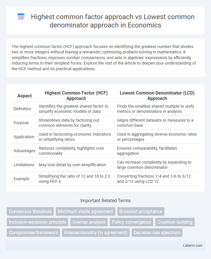Lowest common denominator approach vs Highest common factor approach in Economics - What is The Difference?