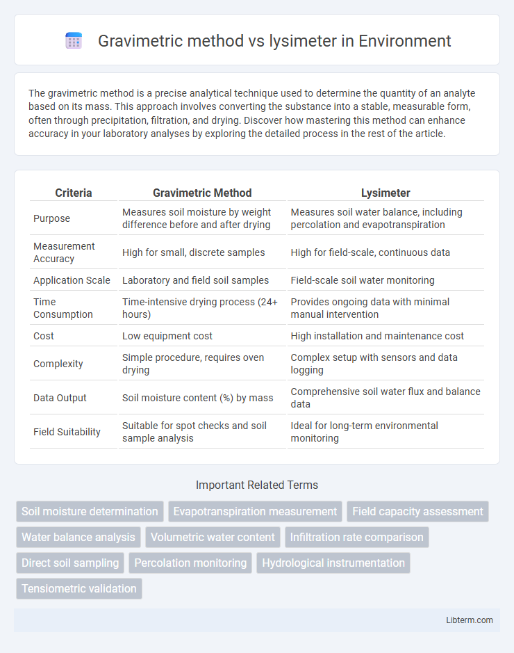 lysimeter vs Gravimetric method in Environment - What is The Difference?