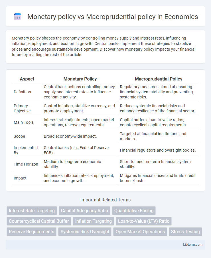 Macroprudential policy vs Monetary policy in Economics - What is The Difference?