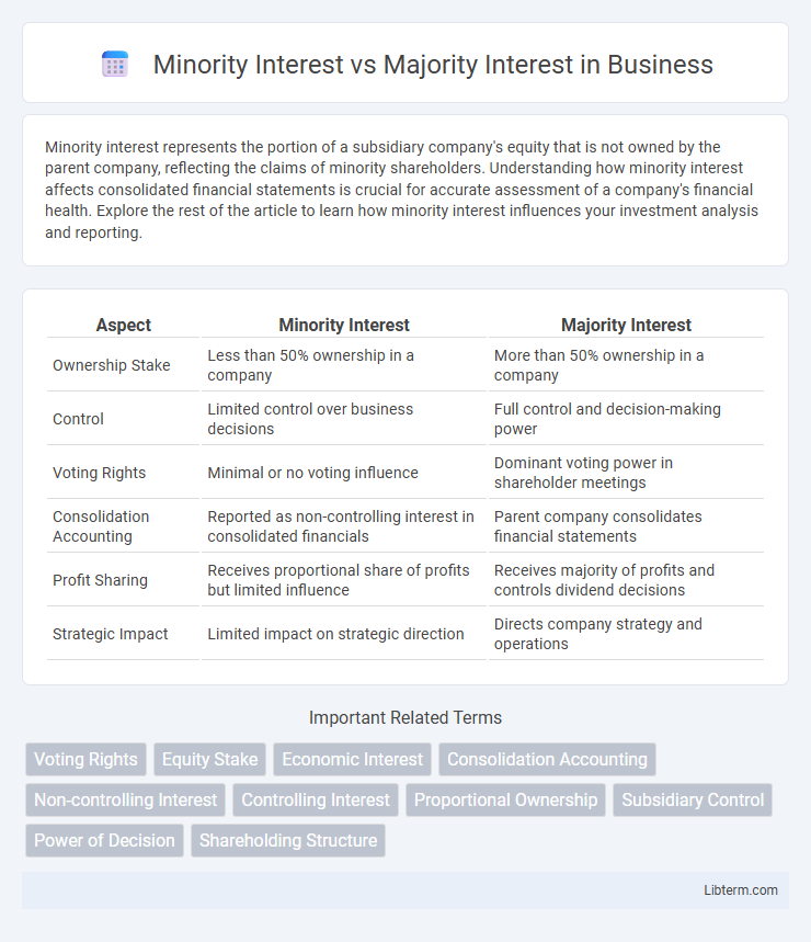 Majority Interest vs Minority Interest in Business - What is The Difference?