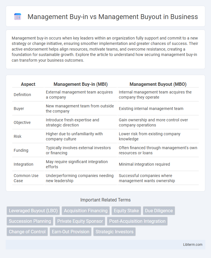 Management Buyout vs Management Buy-in in Business - What is The Difference?