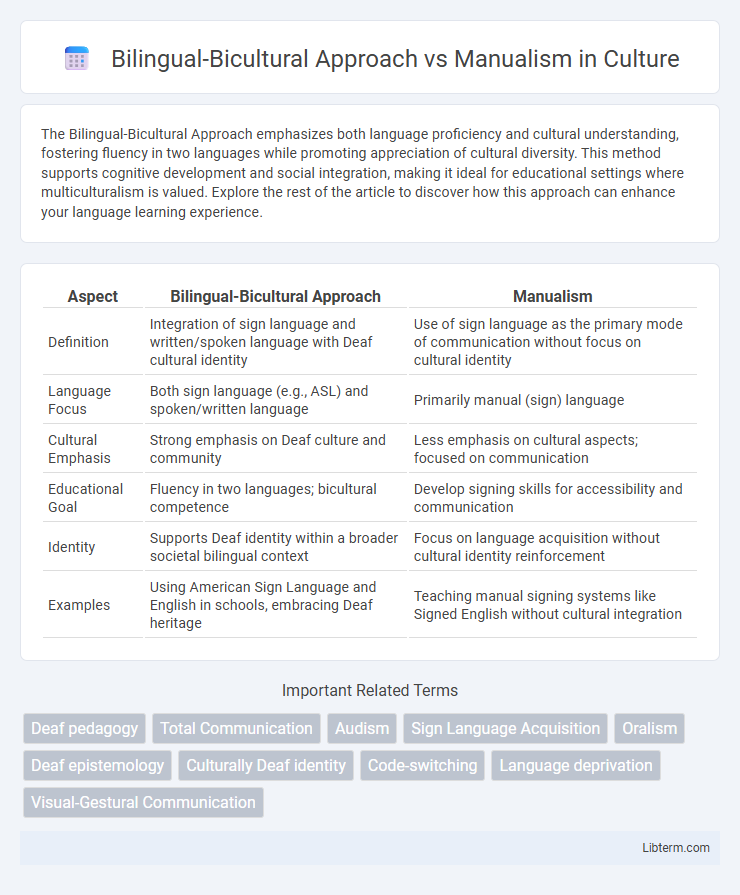 Manualism vs Bilingual-Bicultural Approach in Culture - What is The Difference?