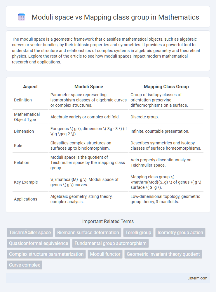 Mapping class group vs Moduli space in Mathematics - What is The Difference?