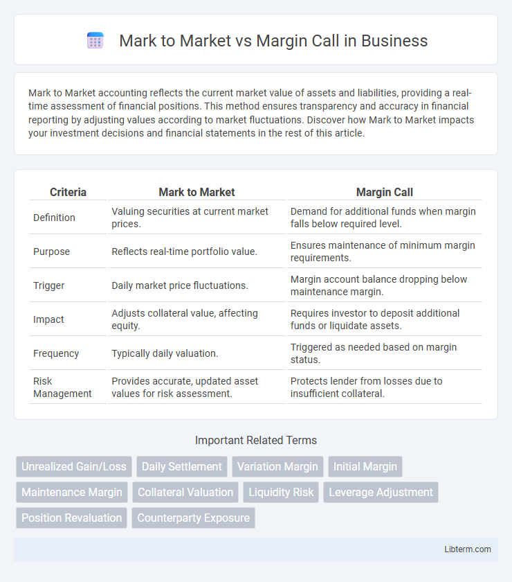 Margin Call vs Mark to Market in Business - What is The Difference?