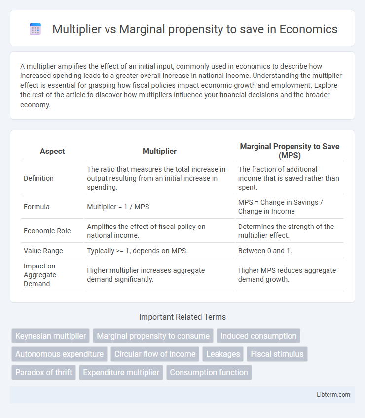 Marginal propensity to save vs Multiplier in Economics - What is The Difference?