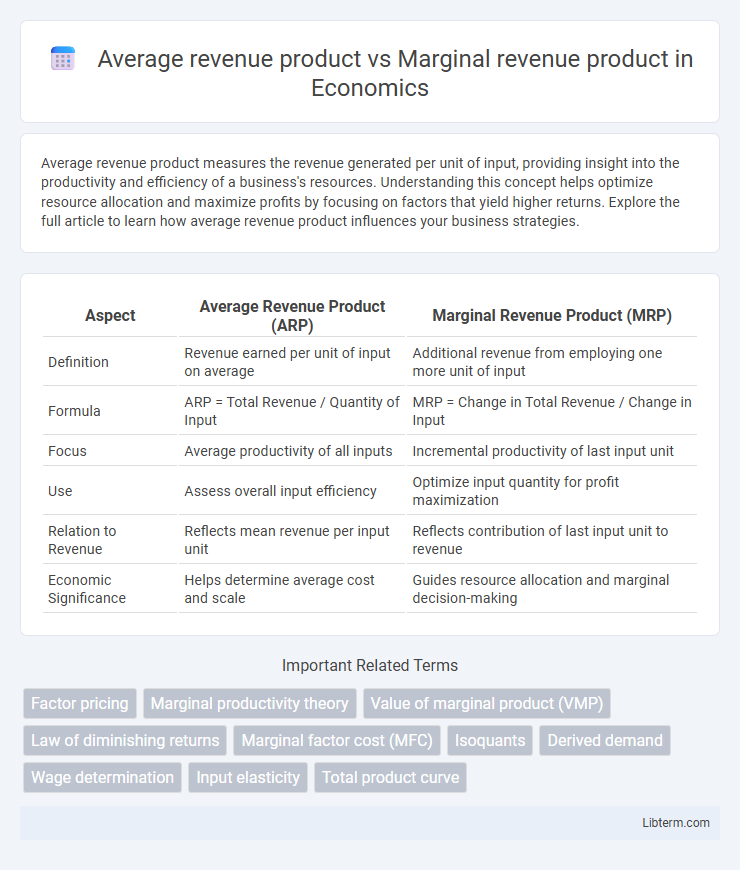 Marginal revenue product vs Average revenue product in Economics - What is The Difference?