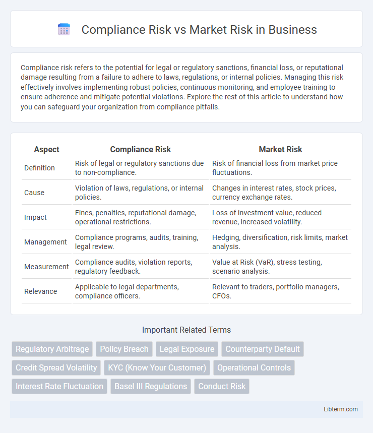Market Risk vs Compliance Risk in Business - What is The Difference?