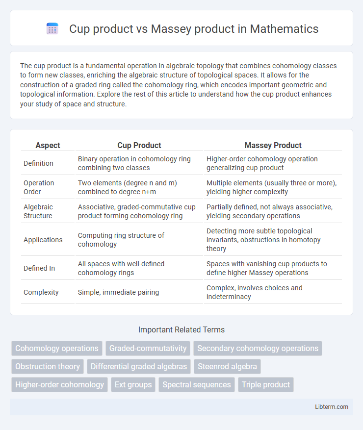 Massey product vs Cup product in Mathematics - What is The Difference?