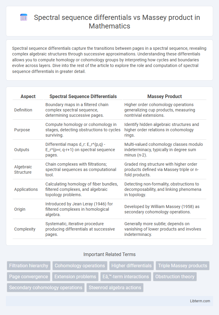 Massey product vs Spectral sequence differentials in Mathematics - What is The Difference?