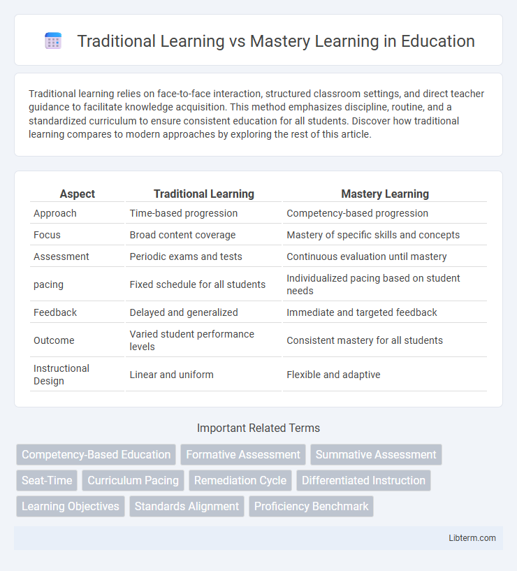 Mastery Learning vs Traditional Learning in Education - What is The Difference?
