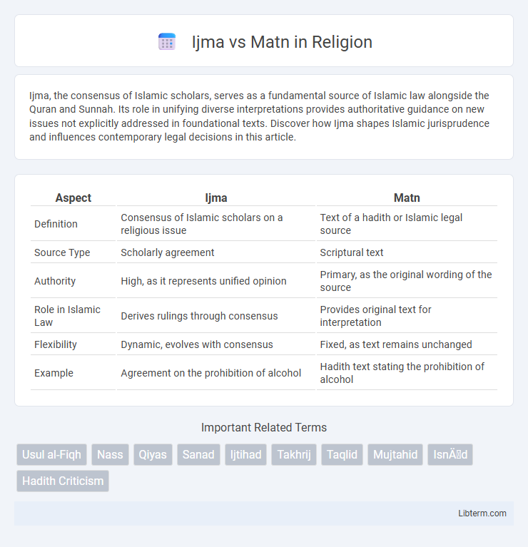 Matn vs Ijma in Religion - What is The Difference?