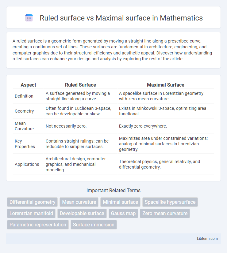 Maximal surface vs Ruled surface in Mathematics - What is The Difference?
