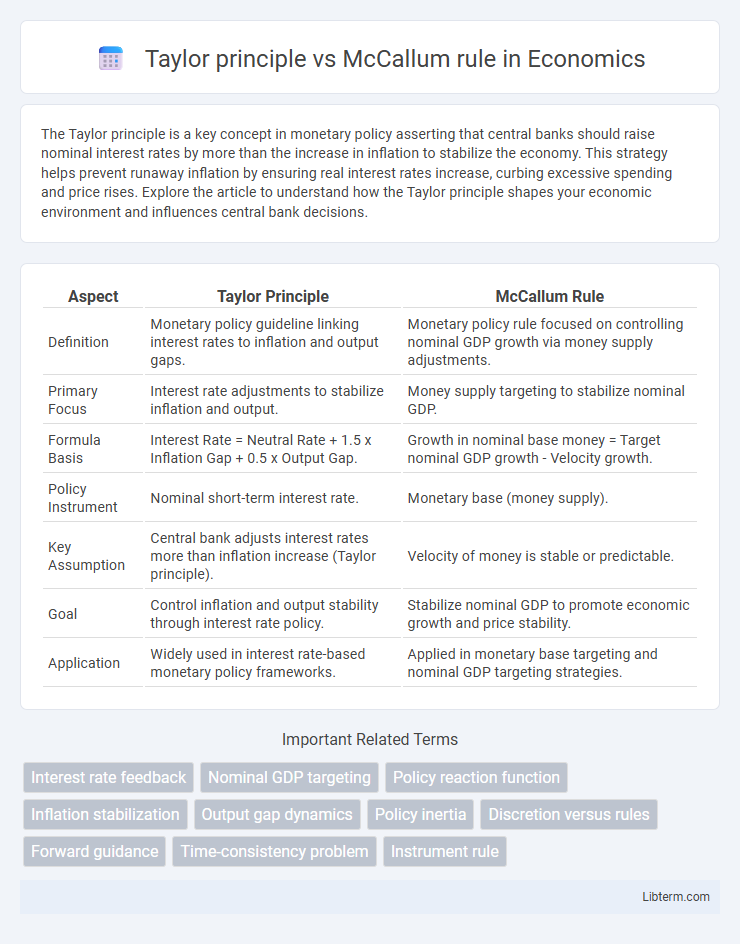 McCallum rule vs Taylor principle in Economics - What is The Difference?