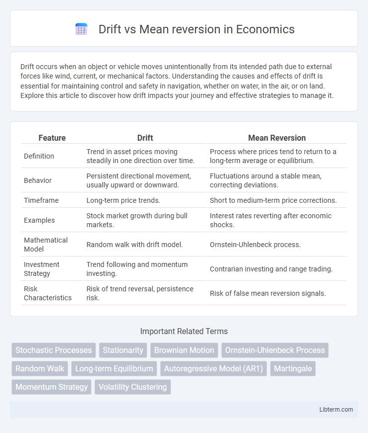 Mean reversion vs Drift in Economics - What is The Difference?
