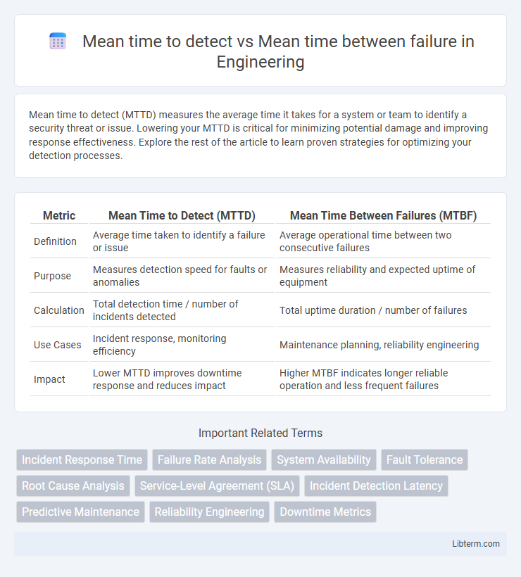 Mean time between failure vs Mean time to detect in Engineering - What is The Difference?