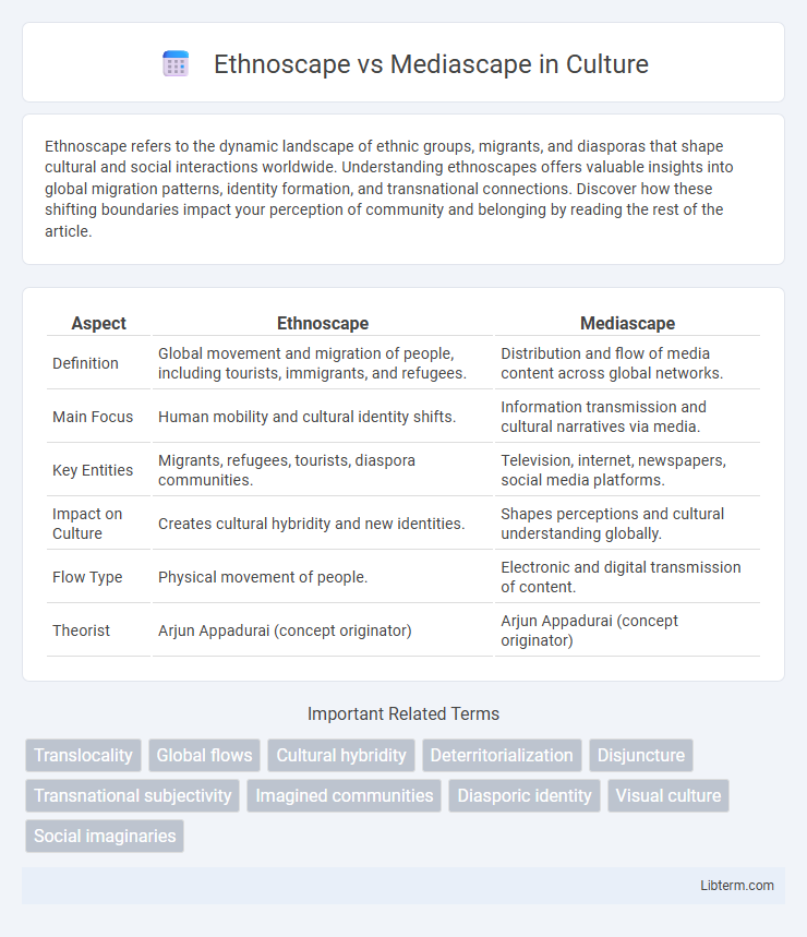 Mediascape vs Ethnoscape in Culture - What is The Difference?