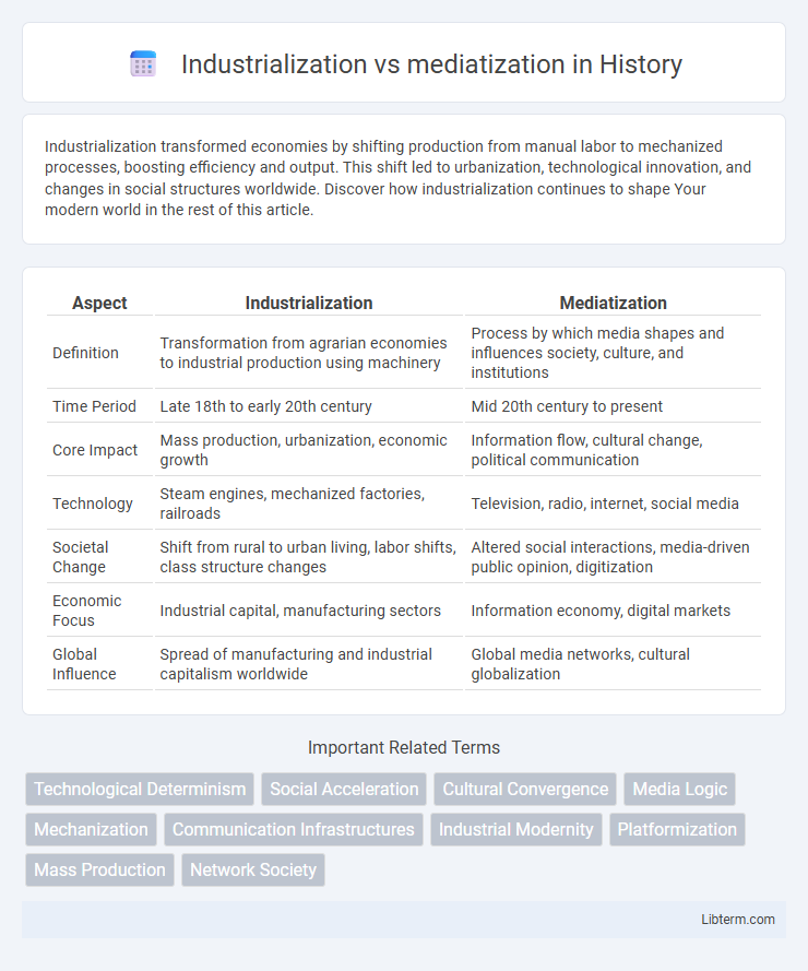 mediatization vs Industrialization in History - What is The Difference?
