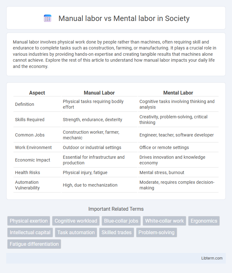 Mental labor vs Manual labor in Society - What is The Difference?