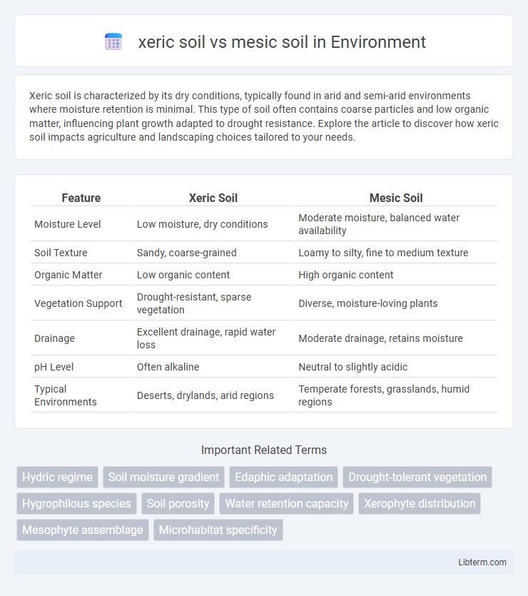 mesic soil vs xeric soil in Environment - What is The Difference?