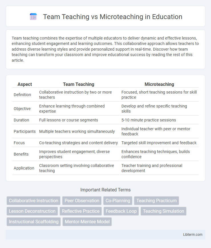Microteaching vs Team Teaching in Education - What is The Difference?