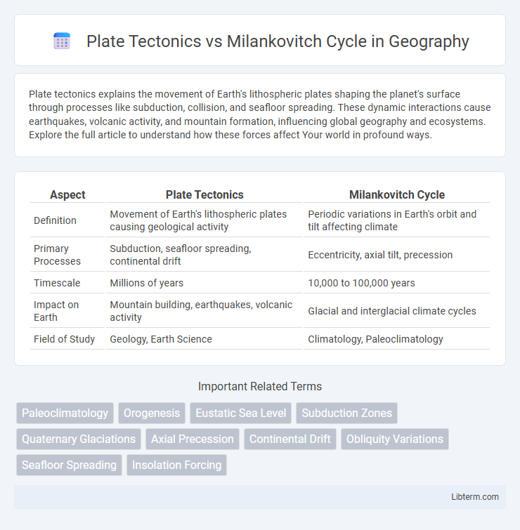 Milankovitch Cycle vs Plate Tectonics in Geography - What is The Difference?