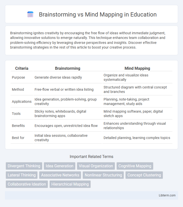 Mind Mapping vs Brainstorming in Education - What is The Difference?