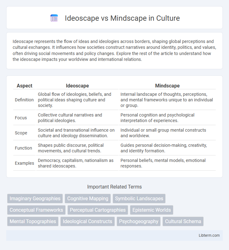 Mindscape vs Ideoscape in Culture - What is The Difference?
