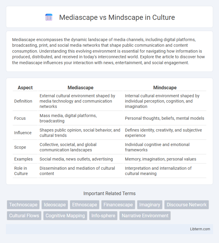 Mindscape vs Mediascape in Culture - What is The Difference?