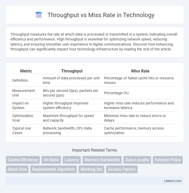 Miss Rate vs Throughput in Technology - What is The Difference?