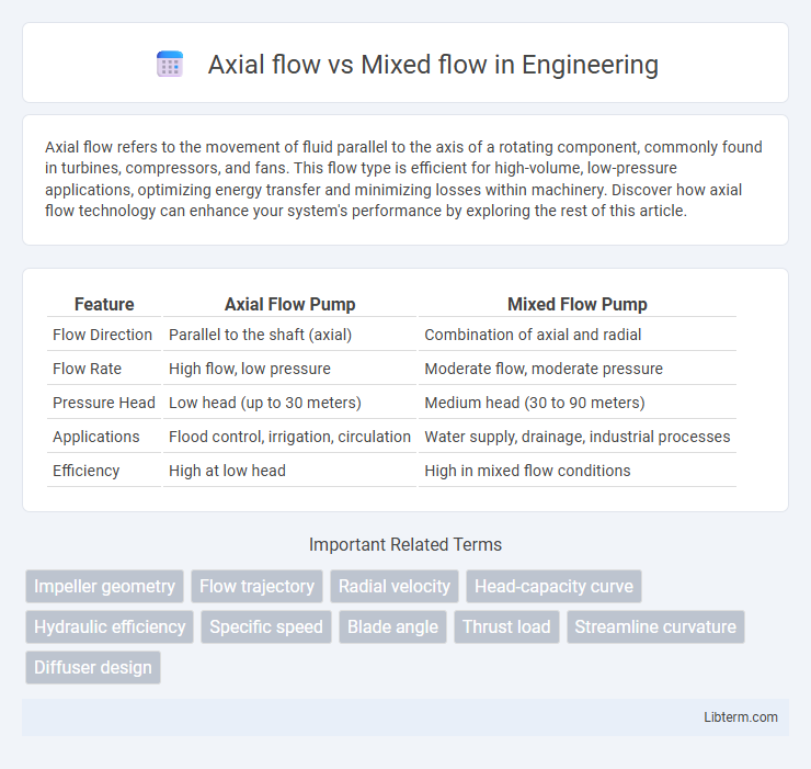 Mixed flow vs Axial flow in Engineering - What is The Difference?