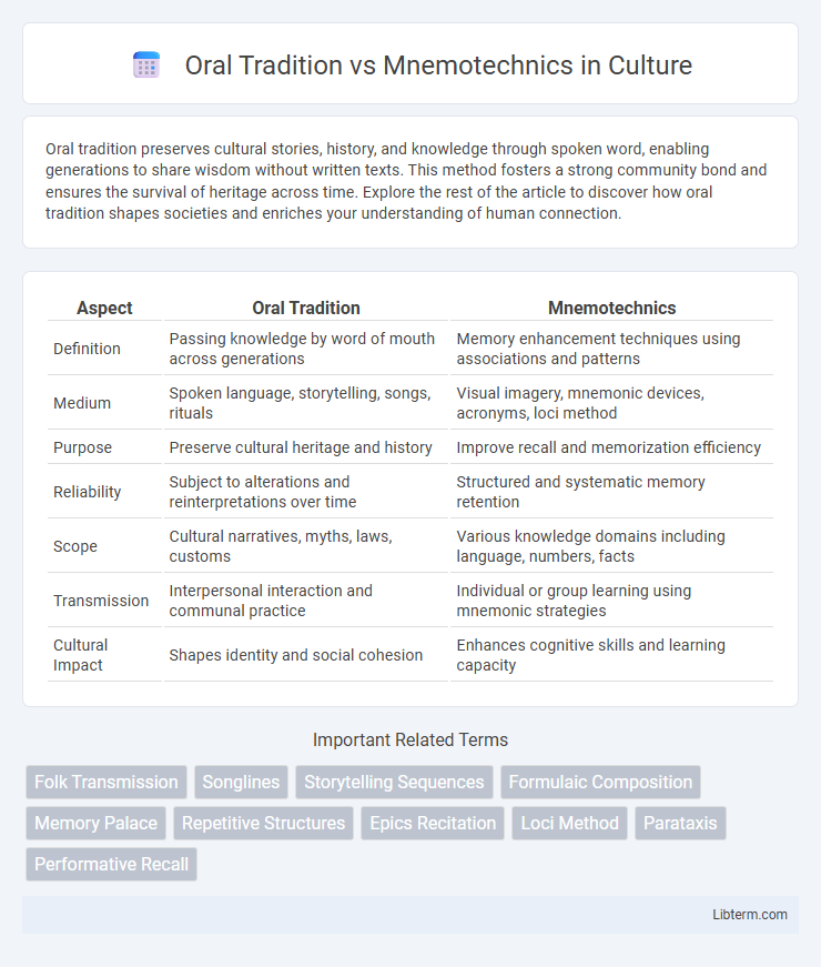 Mnemotechnics vs Oral Tradition in Culture - What is The Difference?