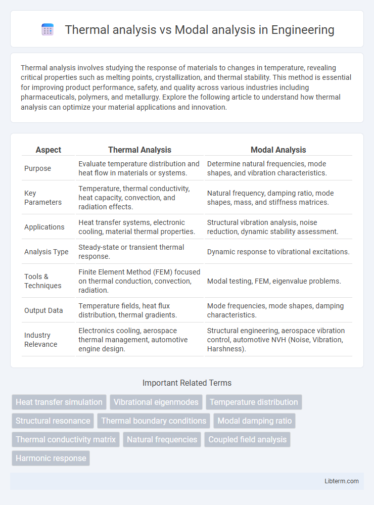 Modal analysis vs Thermal analysis in Engineering - What is The Difference?