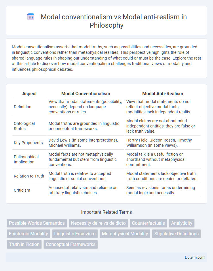 Modal anti-realism vs Modal conventionalism in Philosophy - What is The Difference?