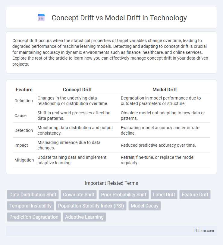 Model Drift vs Concept Drift in Technology - What is The Difference?