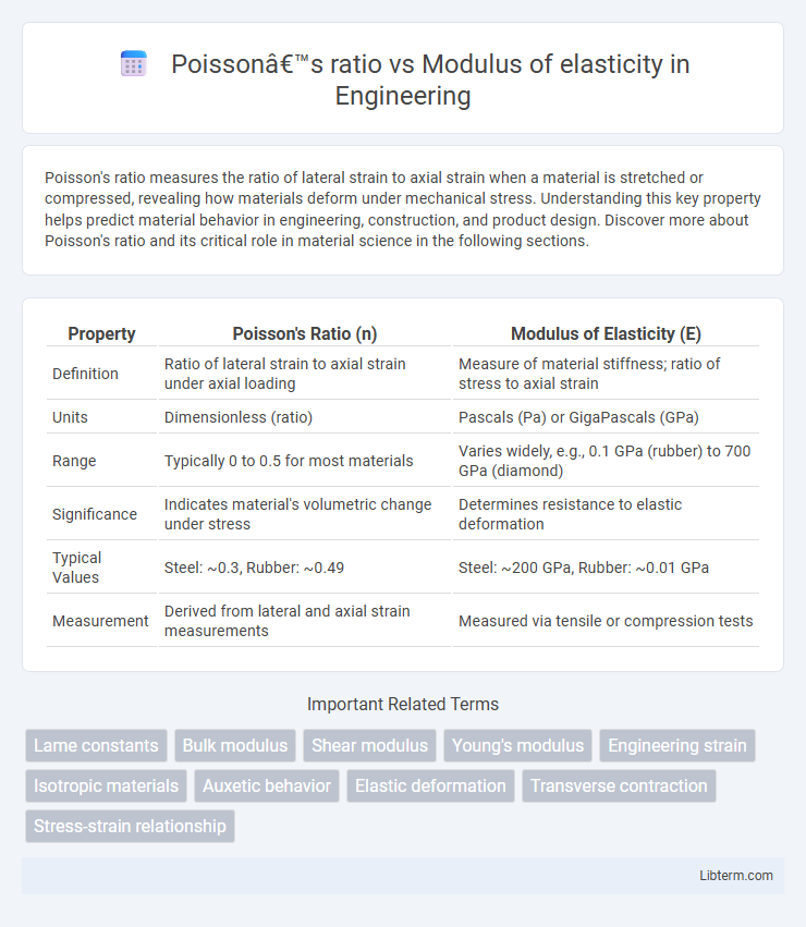 Modulus of elasticity vs Poisson’s ratio in Engineering - What is The Difference?