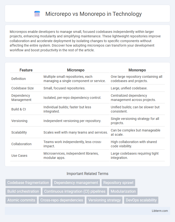 Monorepo vs Microrepo in Technology - What is The Difference?