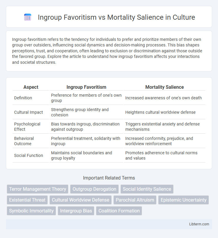 Mortality Salience vs Ingroup Favoritism in Culture - What is The Difference?